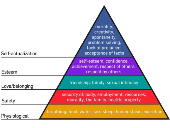 Maslow's Hierarchy of Needs (Source: Wikimedia Commons.)
